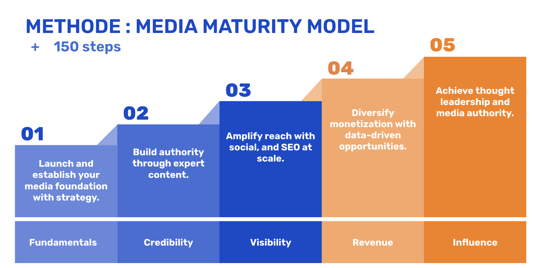 Media Maturity Model Diagram