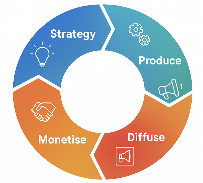 Lean Media Diagram